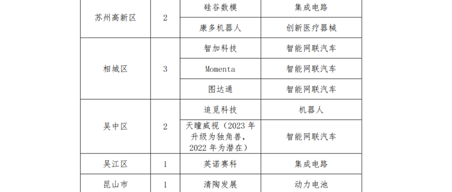 全国第三+第六！苏州跃起一群“独角兽”